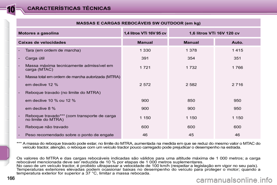 PEUGEOT 207 2010 Manual de utilização (in Portuguese) 10CARACTERÍSTICAS TÉCNICAS
MASSAS E CARGAS REBOCÁVEIS SW OUTDOOR (em kg)
Motores a gasolina
1,4 litros VTi 16V 95 cv
1,6 litros VTi 16V 120 cv
Caixas de velocidades PEUGEOT 207 2010 Manual de utilização (in Portuguese) 10CARACTERÍSTICAS TÉCNICAS
MASSAS E CARGAS REBOCÁVEIS SW OUTDOOR (em kg)
Motores a gasolina
1,4 litros VTi 16V 95 cv
1,6 litros VTi 16V 120 cv
Caixas de velocidades