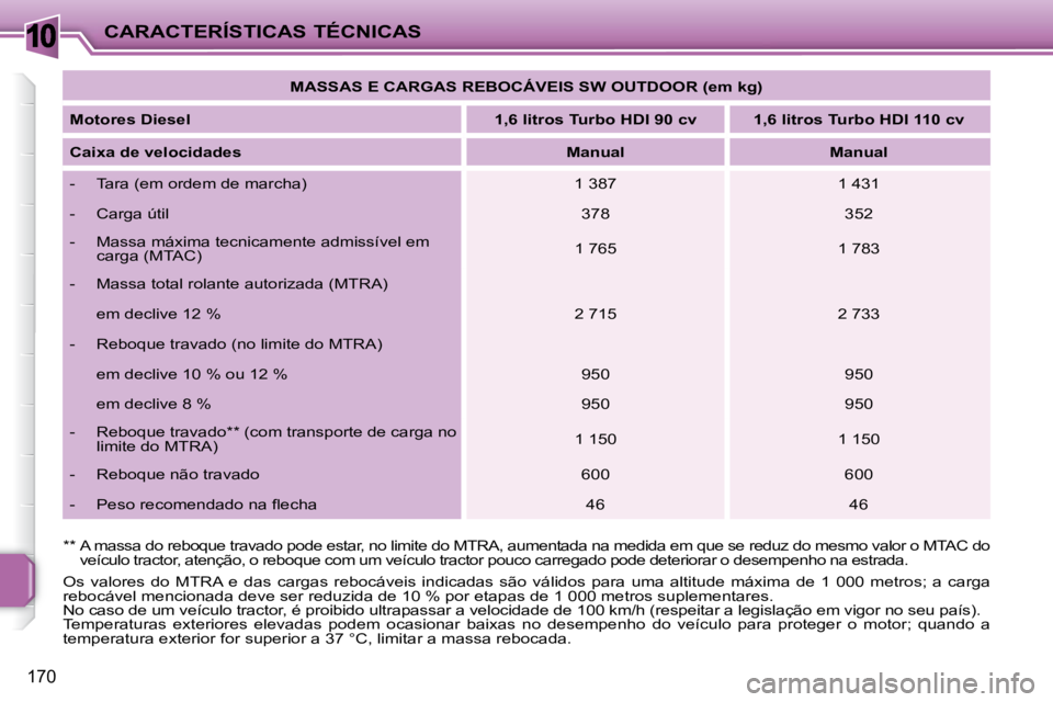 PEUGEOT 207 2010 Manual de utilização (in Portuguese) 10
170
CARACTERÍSTICAS TÉCNICAS
MASSAS E CARGAS REBOCÁVEIS SW OUTDOOR (em kg)
Motores Diesel
1,6 litros Turbo HDI 90 cv 1,6 litros Turbo HDI 110 cv
Caixa de velocidad PEUGEOT 207 2010 Manual de utilização (in Portuguese) 10
170
CARACTERÍSTICAS TÉCNICAS
MASSAS E CARGAS REBOCÁVEIS SW OUTDOOR (em kg)
Motores Diesel
1,6 litros Turbo HDI 90 cv 1,6 litros Turbo HDI 110 cv
Caixa de velocidad