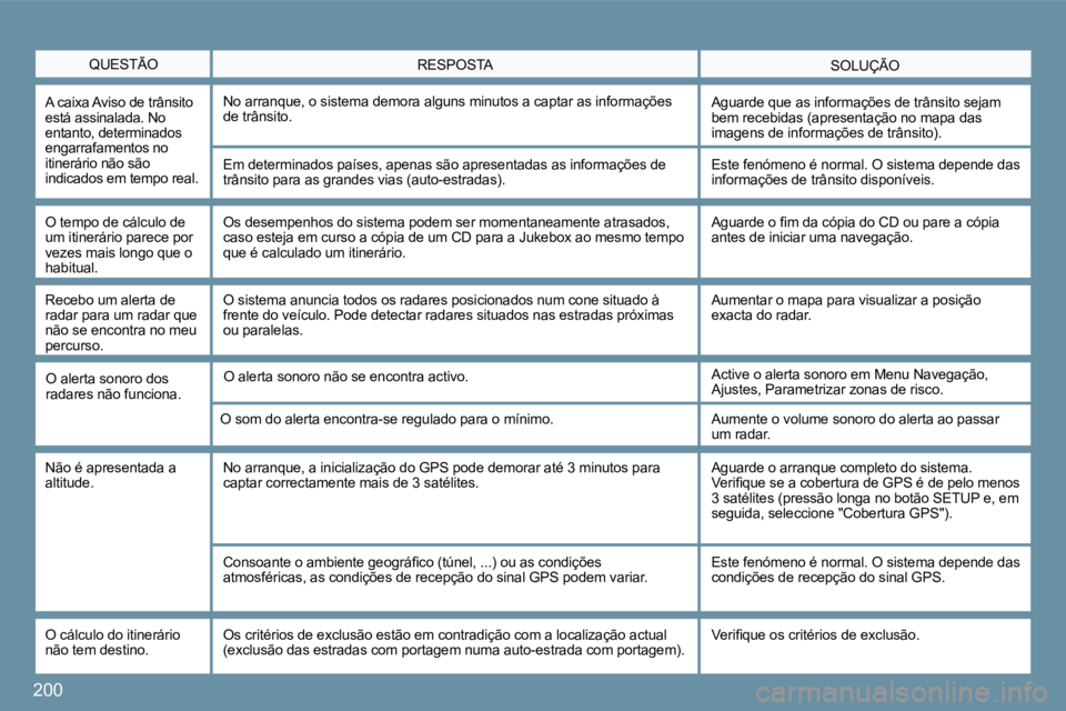 PEUGEOT 207 2010  Manual de utilização (in Portuguese) 200
  QUESTÃO  SOLUÇÃO  RESPOSTA 
  A caixa Aviso de trânsito está assinalada. No entanto, determinados engarrafamentos no itinerário não são indicados em tempo real. 
 No arranque, o sistema 