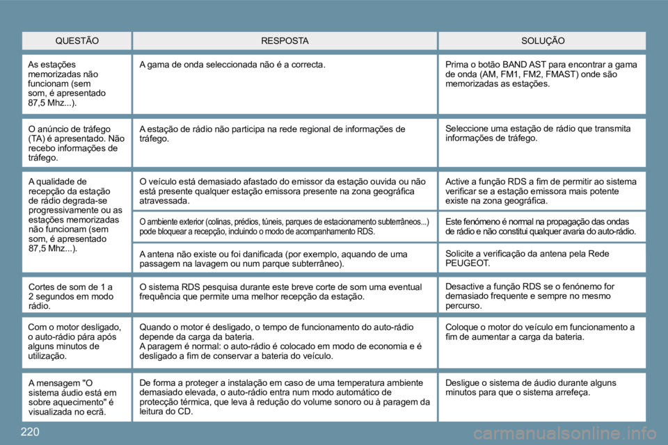 PEUGEOT 207 2010  Manual de utilização (in Portuguese) 220
� � �O� �a�n�ú�n�c�i�o� �d�e� �t�r�á�f�e�g�o� �(�T�A�)� �é� �a�p�r�e�s�e�n�t�a�d�o�.� �N�ã�o� �r�e�c�e�b�o� �i�n�f�o�r�m�a�ç�õ�e�s� �d�e� �t�r�á�f�e�g�o�.� 
� �S�e�l�e�c�c�i�o�n�e� �u�m�a� 