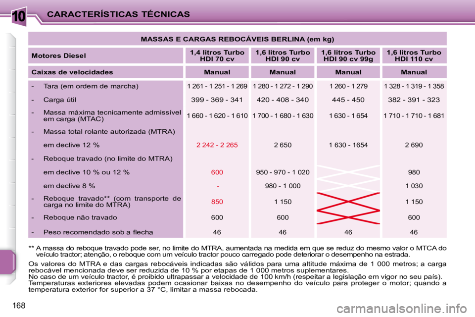 PEUGEOT 207 2010  Manual de utilização (in Portuguese) 10
168
CARACTERÍSTICAS TÉCNICAS  MASSAS E CARGAS REBOCÁVEIS BERLINA (em kg)  
  
Motores Diesel       
1,4 litros Turbo 
HDI 70 cv       
1,6 litros Turbo 
HDI 90 cv       
1,6 litros Turbo 
HDI 90