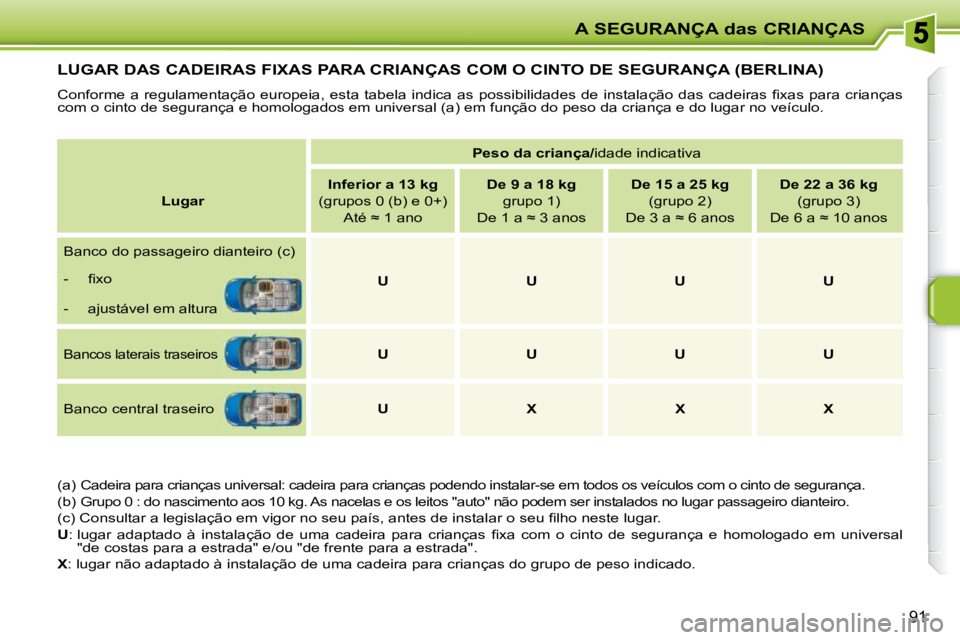 PEUGEOT 207 2010  Manual de utilização (in Portuguese) A SEGURANÇA das CRIANÇAS
91
LUGAR DAS CADEIRAS FIXAS PARA CRIANÇAS COM O CINTO DE SEGURANÇA (BERLINA) 
� �C�o�n�f�o�r�m�e�  �a�  �r�e�g�u�l�a�m�e�n�t�a�ç�ã�o�  �e�u�r�o�p�e�i�a�,�  �e�s�t�a�  �t