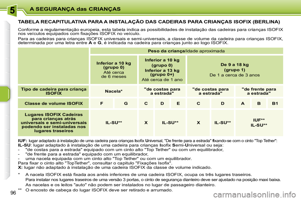 PEUGEOT 207 2010  Manual de utilização (in Portuguese) A SEGURANÇA das CRIANÇAS
�9�6
TABELA RECAPITULATIVA PARA A INSTALAÇÃO DAS CADEIRAS PARA CRIANÇAS ISOFIX (BERLINA) 
� �C�o�n�f�o�r�m�e� �a� �r�e�g�u�l�a�m�e�n�t�a�ç�ã�o� �e�u�r�o�p�e�i�a�,� �e�s