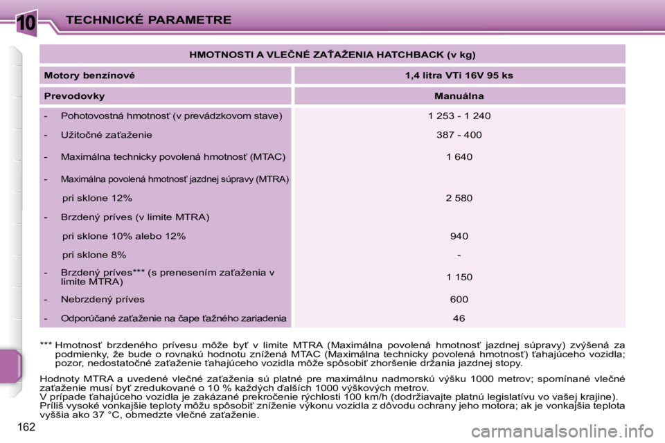 PEUGEOT 207 2010  Návod na použitie (in Slovakian) 10
162
TECHNICKÉ PARAMETRE   
�H�M�O�T�N�O�S�T�I� �A� �V�L�E�Č�N�É� �Z�A>�A�Ž�E�N�I�A� �H�A�T�C�H�B�A�C�K� �(�v� �k�g�)    
  
Motory benzínové       
1,4 litra VTi 16V 95 ks    
  
Prevodovky 