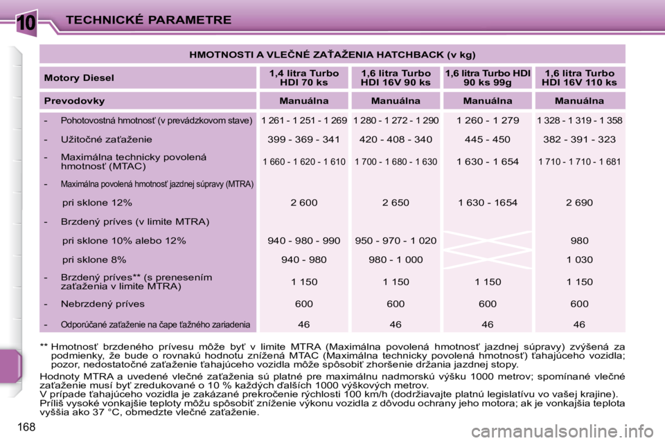 PEUGEOT 207 2010  Návod na použitie (in Slovakian) 10
168
TECHNICKÉ PARAMETRE   
�H�M�O�T�N�O�S�T�I� �A� �V�L�E�Č�N�É� �Z�A>�A�Ž�E�N�I�A� �H�A�T�C�H�B�A�C�K� �(�v� �k�g�)    
  
Motory Diesel       
1,4 litra Turbo 
HDI 70 ks       
1,6 litra Tur