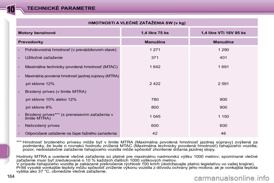PEUGEOT 207 2010  Návod na použitie (in Slovakian) 10
164
TECHNICKÉ PARAMETRE   
�H�M�O�T�N�O�S�T�I� �A� �V�L�E�Č�N�É� �Z�A>�A�Ž�E�N�I�A� �S�W� �(�v� �k�g�)    
  
Motory benzínové       
1,4 litra 75 ks         1,4 litra VTi 16V 95 ks    
  
P