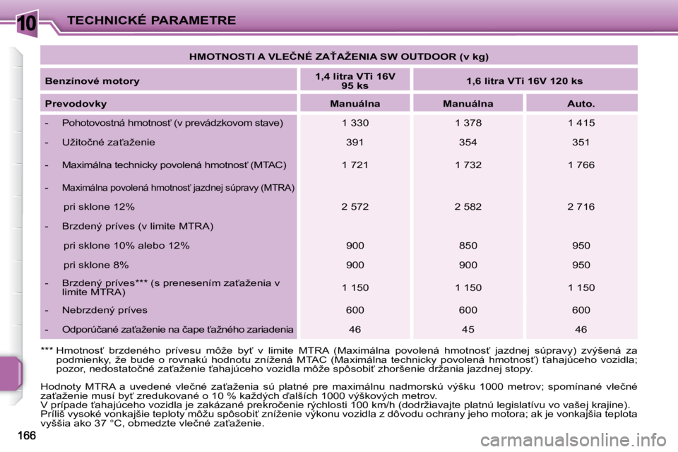 PEUGEOT 207 2010  Návod na použitie (in Slovakian) 10TECHNICKÉ PARAMETRE   
�H�M�O�T�N�O�S�T�I� �A� �V�L�E�Č�N�É� �Z�A>�A�Ž�E�N�I�A� �S�W� �O�U�T�D�O�O�R� �(�v� �k�g�)    
  
Benzínové motory       
1,4 litra VTi 16V 
95 ks        
1,6 litra VT