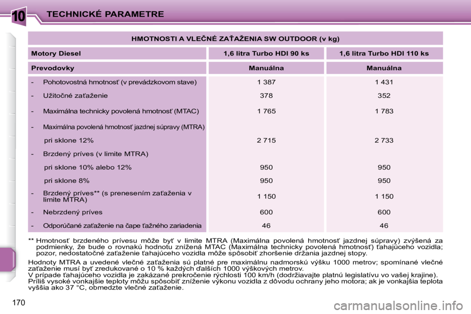 PEUGEOT 207 2010  Návod na použitie (in Slovakian) 10
170
TECHNICKÉ PARAMETRE   
�H�M�O�T�N�O�S�T�I� �A� �V�L�E�Č�N�É� �Z�A>�A�Ž�E�N�I�A� �S�W� �O�U�T�D�O�O�R� �(�v� �k�g�)    
  
Motory Diesel       
1,6 litra Turbo HDI 90 ks        1,6 litra Tu