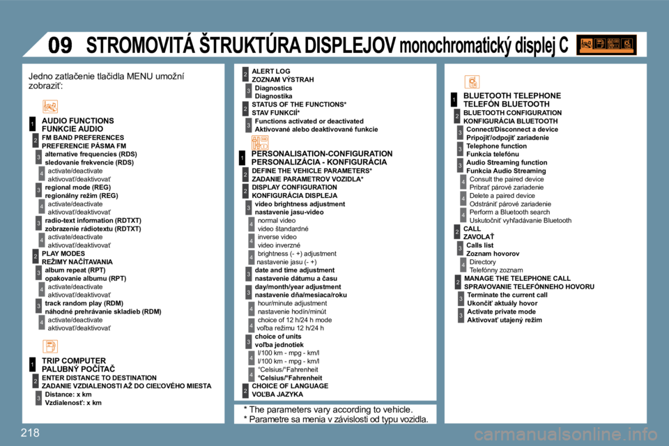 PEUGEOT 207 2010  Návod na použitie (in Slovakian) �2�1�8
�1
2
3
4
3
4
3
2
3
4
3
4
�1
2
�1
2
3
3
3
4
4
4
2
3
4
2
3
3
4
3
�1
2
4
3
2
4
4
3
3
4
4
2
3
4
4
3
2
3
2
� �S�T�R�O�M�O�V�I�T�Á� �Š�T�R�U�K�T�Ú�R�A� �D�I�S�P�L�E�J�O�V� 
� � �T�E�L�E�F�Ó�N� �B