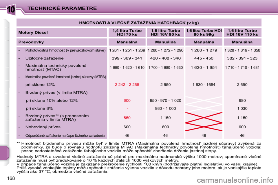 PEUGEOT 207 2010  Návod na použitie (in Slovakian) 10
168
TECHNICKÉ PARAMETRE   
�H�M�O�T�N�O�S�T�I� �A� �V�L�E�Č�N�É� �Z�A!�A�Ž�E�N�I�A� �H�A�T�C�H�B�A�C�K� �(�v� �k�g�)    
  
Motory Diesel       
1,4 litra Turbo 
�H�D�I� �7�0� �k�s       
1,6 