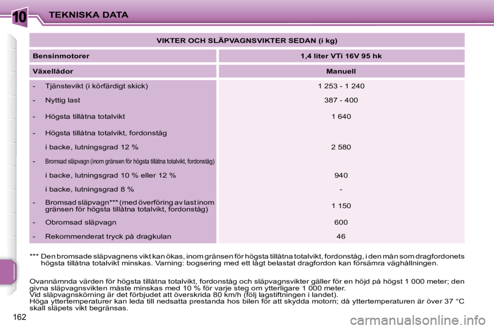 PEUGEOT 207 2010  Bruksanvisningar (in Swedish) 10
162
TEKNISKA DATA   
VIKTER OCH SLÄPVAGNSVIKTER SEDAN (i kg)    
  
Bensinmotorer       
1,4 liter VTi 16V 95 hk    
  
Växellådor       
Manuell    
   -   Tjänstevikt (i körfärdigt skick)  