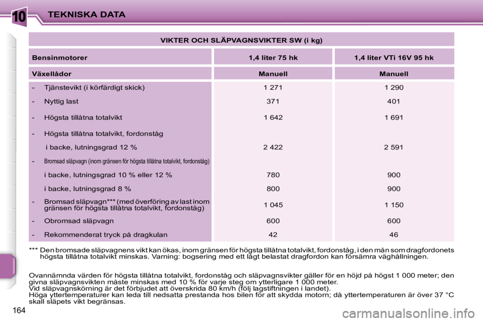 PEUGEOT 207 2010 Bruksanvisningar (in Swedish) 10
164
TEKNISKA DATA
VIKTER OCH SLÄPVAGNSVIKTER SW (i kg)
Bensinmotorer
1,4 liter 75 hk 1,4 liter VTi 16V 95 hk
Växellådor
Manuell Manuell
- T PEUGEOT 207 2010 Bruksanvisningar (in Swedish) 10
164
TEKNISKA DATA
VIKTER OCH SLÄPVAGNSVIKTER SW (i kg)
Bensinmotorer
1,4 liter 75 hk 1,4 liter VTi 16V 95 hk
Växellådor
Manuell Manuell
- T