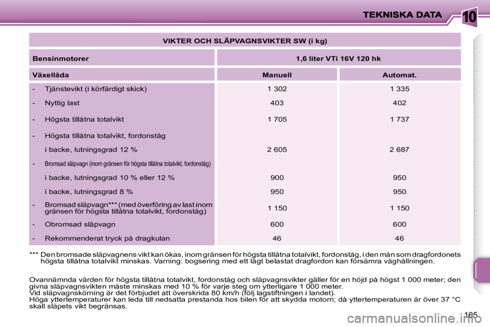 PEUGEOT 207 2010 Bruksanvisningar (in Swedish) 10
165
VIKTER OCH SLÄPVAGNSVIKTER SW (i kg)
Bensinmotorer
1,6 liter VTi 16V 120 hk
Växellåda
Manuell Automat.
- Tjänstevikt (i körfärdigt skick) PEUGEOT 207 2010 Bruksanvisningar (in Swedish) 10
165
VIKTER OCH SLÄPVAGNSVIKTER SW (i kg)
Bensinmotorer
1,6 liter VTi 16V 120 hk
Växellåda
Manuell Automat.
- Tjänstevikt (i körfärdigt skick)