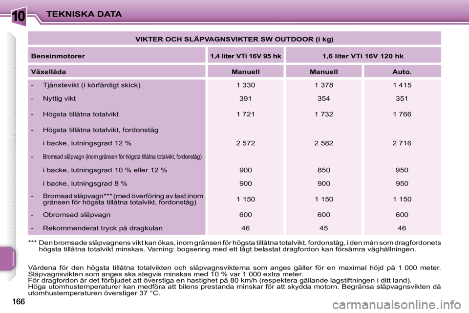 PEUGEOT 207 2010 Bruksanvisningar (in Swedish) 10TEKNISKA DATA
VIKTER OCH SLÄPVAGNSVIKTER SW OUTDOOR (i kg)
Bensinmotorer
1,4 liter VTi 16V 95 hk 1,6 liter VTi 16V 120 hk
Växellåda
Manuell Manuell PEUGEOT 207 2010 Bruksanvisningar (in Swedish) 10TEKNISKA DATA
VIKTER OCH SLÄPVAGNSVIKTER SW OUTDOOR (i kg)
Bensinmotorer
1,4 liter VTi 16V 95 hk 1,6 liter VTi 16V 120 hk
Växellåda
Manuell Manuell