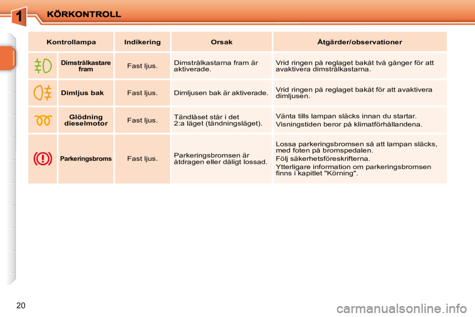 PEUGEOT 207 2010  Bruksanvisningar (in Swedish) 20
   
Kontrollampa        Indikering         Orsak        Åtgärder  
/   
observationer    
       
Dimstrålkastare 
fram     Fast ljus.    Dimstrålkastarna fram är  
aktiverade.   Vrid ringen p