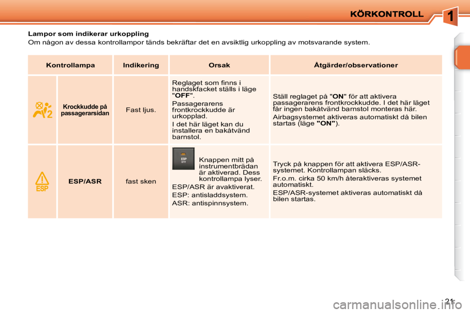 PEUGEOT 207 2010  Bruksanvisningar (in Swedish) 21
              Lampor som indikerar urkoppling  
 Om någon av dessa kontrollampor tänds bekräftar det en avsiktlig urkoppling av motsvarande system.   
   
Kontrollampa        Indikering         