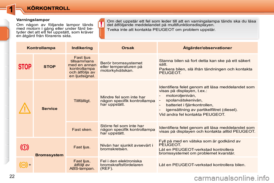PEUGEOT 207 2010  Bruksanvisningar (in Swedish) !
22
           Varningslampor  
 Om  någon  av  följande  lampor  tänds  
med  motorn  i  gång  eller  under  färd  be-
tyder det att ett fel uppstått, som kräver 
en åtgärd från förarens 