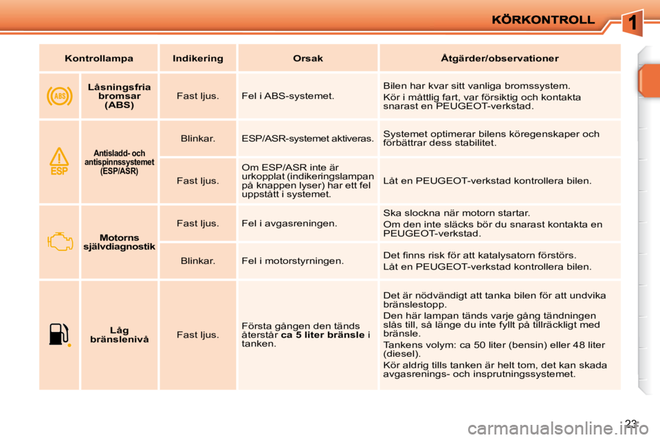 PEUGEOT 207 2010  Bruksanvisningar (in Swedish) 23
   
Kontrollampa        Indikering         Orsak        Åtgärder  
/   
observationer    
       
Låsningsfria 
bromsar (ABS)       Fast ljus.    Fel i ABS-systemet.   Bilen har kvar sitt vanlig