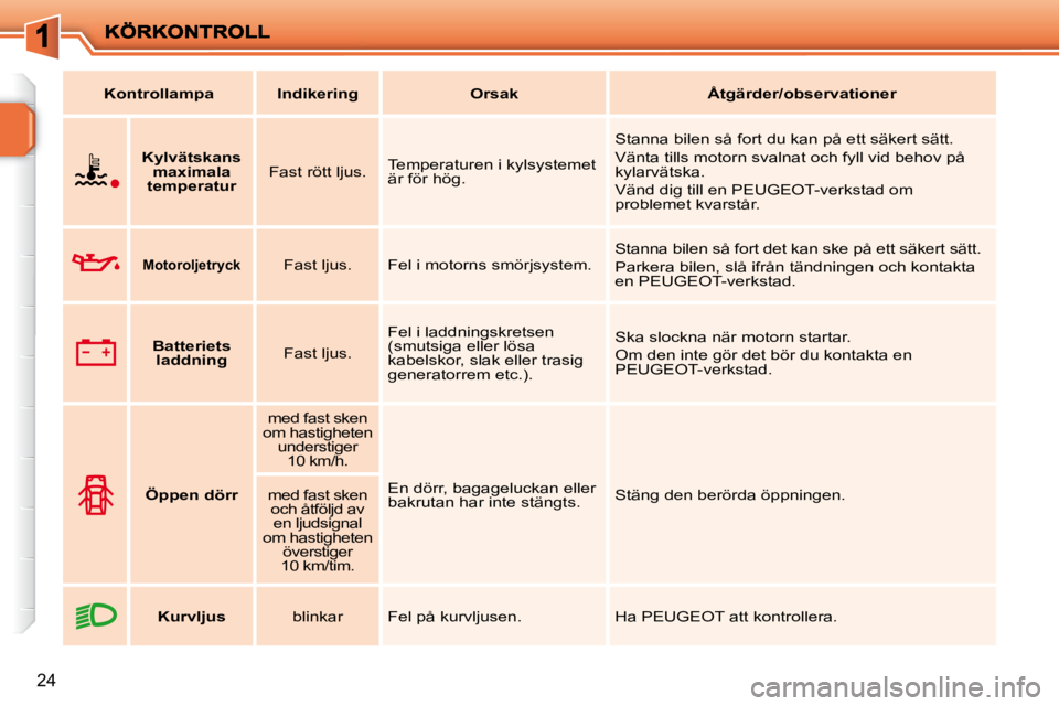 PEUGEOT 207 2010  Bruksanvisningar (in Swedish) 24
   
Kontrollampa        Indikering         Orsak        Åtgärder  
/   
observationer    
       
Kylvätskans 
maximala 
temperatur      Fast rött ljus.  
 Temperaturen i kylsystemet  
är för