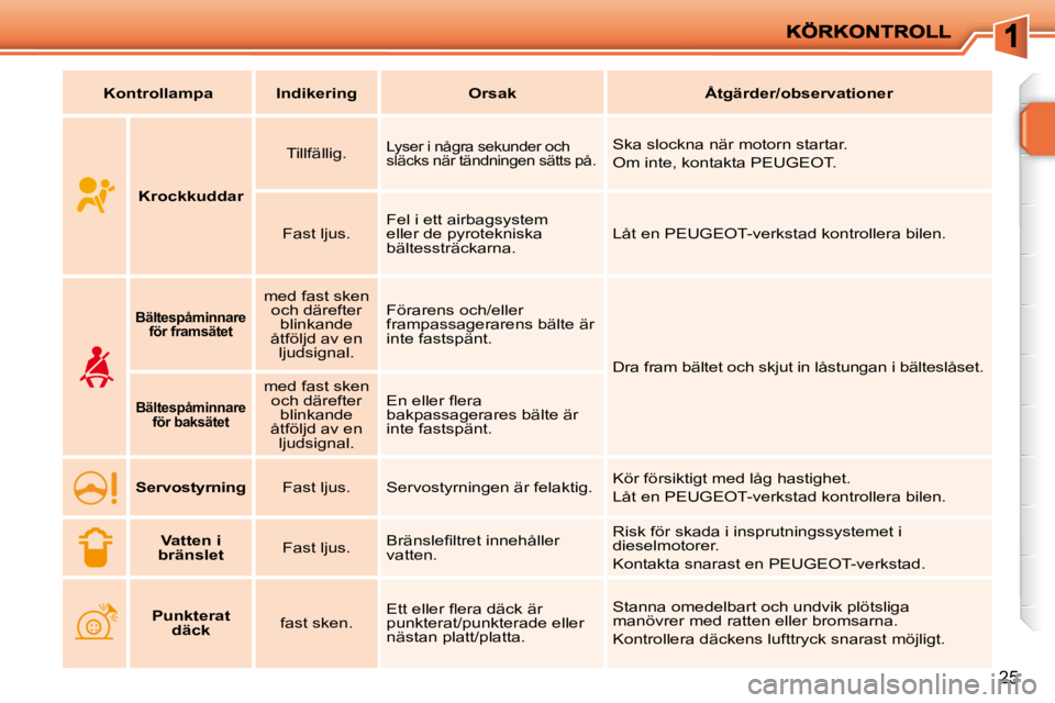 PEUGEOT 207 2010  Bruksanvisningar (in Swedish) 25
   
Kontrollampa        Indikering         Orsak        Åtgärder  
/   
observationer    
       
Krockkuddar      Tillfällig.  
 Lyser i några sekunder och  
släcks när tändningen sätts p�
