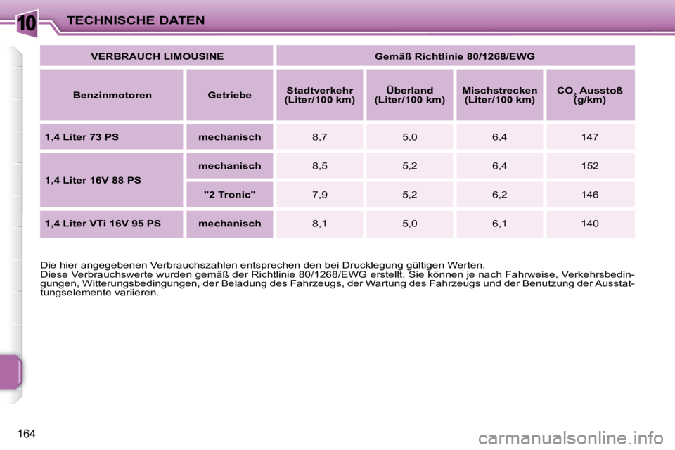 PEUGEOT 207 2009  Betriebsanleitungen (in German) 10
164
TECHNISCHE DATEN VERBRAUCH LIMOUSINE     
Gemäß Richtlinie 80/1268/EWG    
  
Benzinmotoren       Getriebe      
Stadtverkehr 
(Liter/100 km)       
Überland 
(Liter/100 km)       
Mischstre