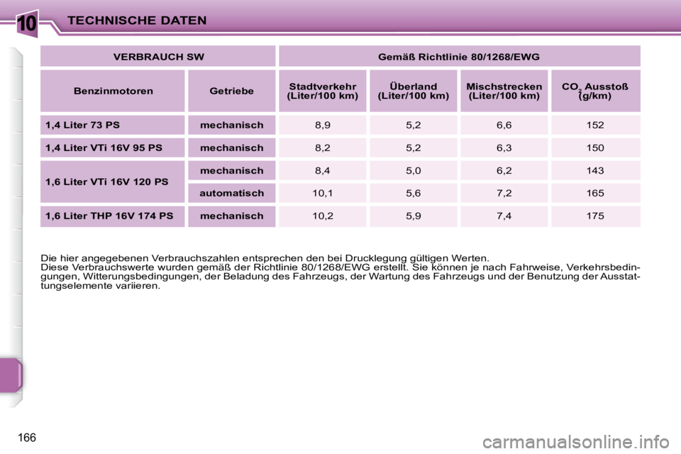 PEUGEOT 207 2009  Betriebsanleitungen (in German) 10
166
TECHNISCHE DATEN
� � �D�i�e� �h�i�e�r� �a�n�g�e�g�e�b�e�n�e�n� �V�e�r�b�r�a�u�c�h�s�z�a�h�l�e�n� �e�n�t�s�p�r�e�c�h�e�n� �d�e�n� �b�e�i�  �D�r�u�c�k�l�e�g�u�n�g� �g�ü�l�t�i�g�e�n� �W�e�r�t�e�n