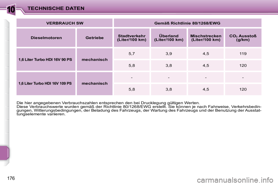 PEUGEOT 207 2009  Betriebsanleitungen (in German) 10
176
TECHNISCHE DATEN
� �D�i�e� �h�i�e�r� �a�n�g�e�g�e�b�e�n�e�n� �V�e�r�b�r�a�u�c�h�s�z�a�h�l�e�n� �e�n�t�s�p�r�e�c�h�e�n� �d�e�n� �b�e�i� �D �r�u�c�k�l�e�g�u�n�g� �g�ü�l�t�i�g�e�n� �W�e�r�t�e�n�.