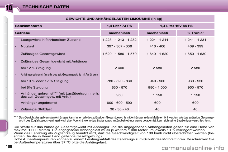 PEUGEOT 207 2009  Betriebsanleitungen (in German) 10TECHNISCHE DATEN
� �D�i�e�  �W�e�r�t�e�  �f�ü�r�  �d�a�s�  �z�u�l�ä�s�s�i�g�e�  �G�e�s�a�m�t�g�e�w�i�c�h�t�  �m�i�t� �A�n�h�ä�n�g�e�r�  �u�n�d�  �d�i�e �  �a�n�g�e�g�e�b�e�n�e�n� �A�n�h�ä�n�g�e�