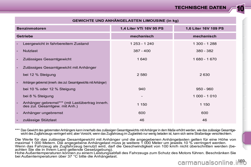 PEUGEOT 207 2009  Betriebsanleitungen (in German) 10
169
   
GEWICHTE UND ANHÄNGELASTEN LIMOUSINE (in kg)    
  
Benzinmotoren       
1,4 Liter VTi 16V 95 PS        1,6 Liter 16V 109 PS    
  
Getriebe       
mechanisch         mechanisch   
� � � �