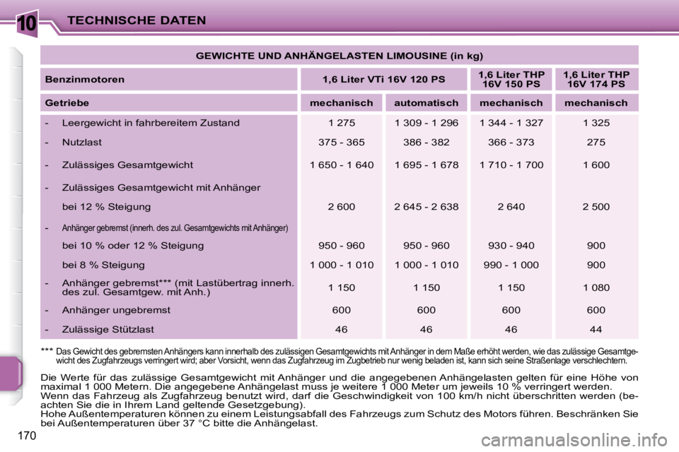 PEUGEOT 207 2009  Betriebsanleitungen (in German) 10
170
TECHNISCHE DATEN   
GEWICHTE UND ANHÄNGELASTEN LIMOUSINE (in kg)    
  
Benzinmotoren       
1,6 Liter VTi 16V 120 PS       
1,6 Liter THP 
16V 150 PS       
1,6 Liter THP 
16V 174 PS    
  
G