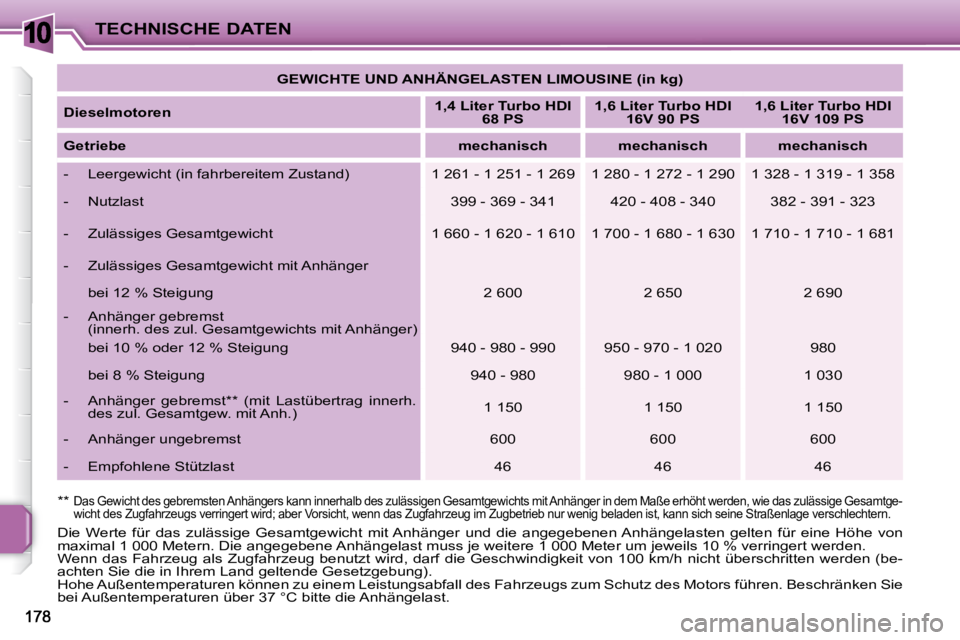 PEUGEOT 207 2009  Betriebsanleitungen (in German) 10TECHNISCHE DATEN   
GEWICHTE UND ANHÄNGELASTEN LIMOUSINE (in kg)    
  
Dieselmotoren       
1,4 Liter Turbo HDI 
68 PS       
1,6 Liter Turbo HDI 
16V 90 PS       
1,6 Liter Turbo HDI 
16V 109 PS 