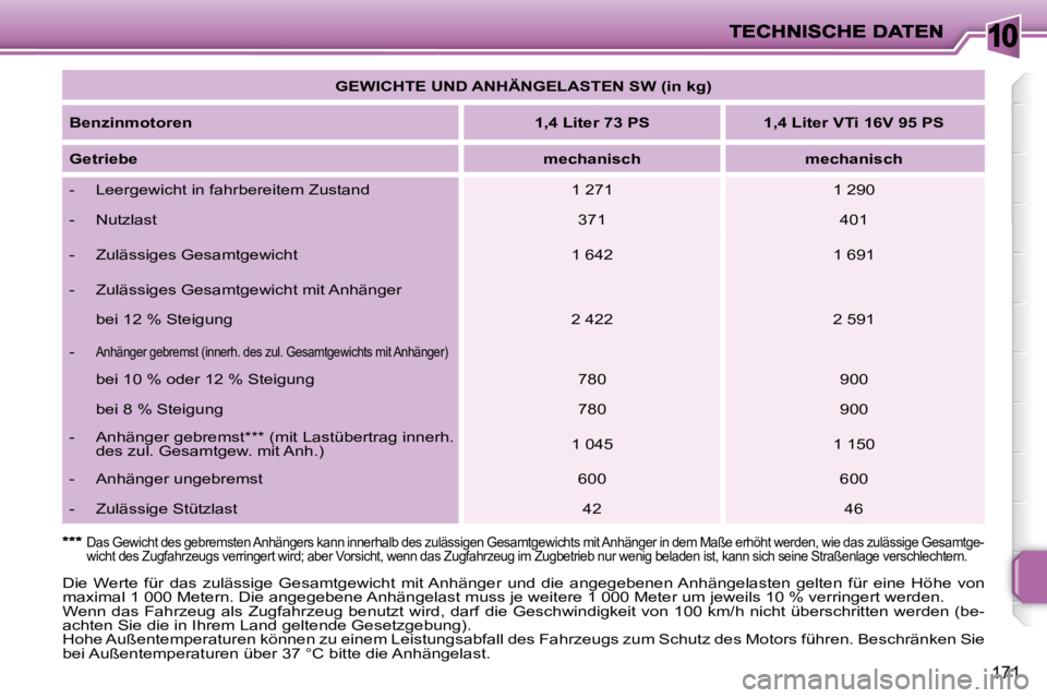PEUGEOT 207 2009  Betriebsanleitungen (in German) 10
171
   
GEWICHTE UND ANHÄNGELASTEN SW (in kg)    
  
Benzinmotoren       
1,4 Liter 73 PS        1,4 Liter VTi 16V 95 PS    
  
Getriebe       
mechanisch         mechanisch   
� � � �-� �  �L�e�e