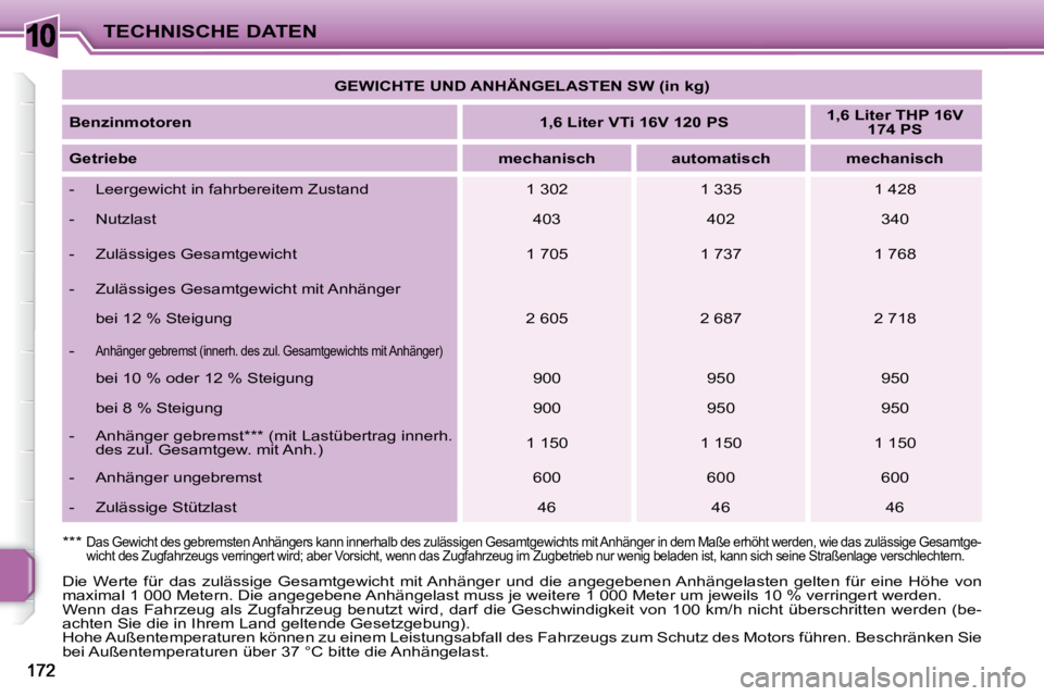 PEUGEOT 207 2009  Betriebsanleitungen (in German) 10TECHNISCHE DATEN   
GEWICHTE UND ANHÄNGELASTEN SW (in kg)    
  
Benzinmotoren       
1,6 Liter VTi 16V 120 PS       
1,6 Liter THP 16V 
174 PS    
  
Getriebe       
mechanisch        automatisch 