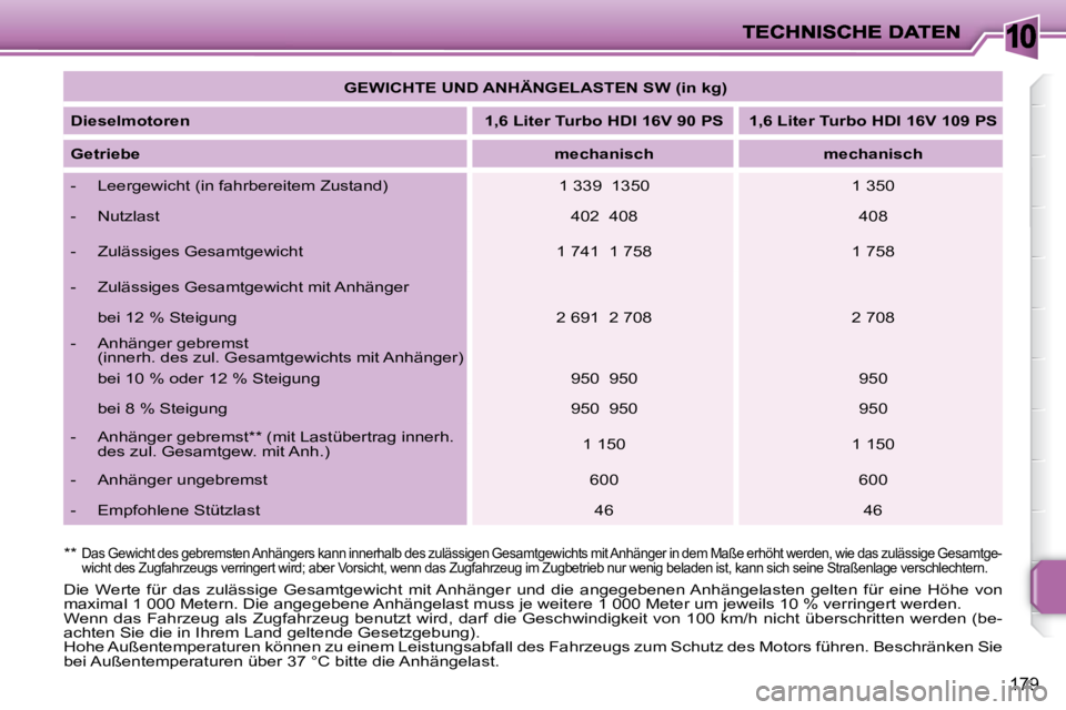 PEUGEOT 207 2009  Betriebsanleitungen (in German) 10
179
� �D�i�e�  �W�e�r�t�e�  �f�ü�r�  �d�a�s�  �z�u�l�ä�s�s�i�g�e�  �G�e�s�a�m�t�g�e�w�i�c�h�t�  �m�i�t� �A�n�h�ä�n�g�e�r�  �u�n�d�  �d�i�e�  �a�n�g�e�g�e�b�e�n�e�n� �A�n�h�ä�n�g�e�l�a�s�t�e�n� 