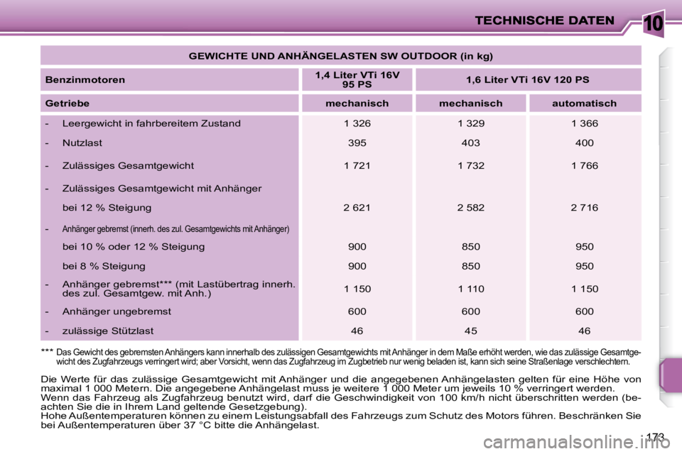 PEUGEOT 207 2009  Betriebsanleitungen (in German) 10
173
   
GEWICHTE UND ANHÄNGELASTEN SW OUTDOOR (in kg)    
  
Benzinmotoren       
1,4 Liter VTi 16V 
95 PS        
1,6 Liter VTi 16V 120 PS    
  
Getriebe       
mechanisch        mechanisch     