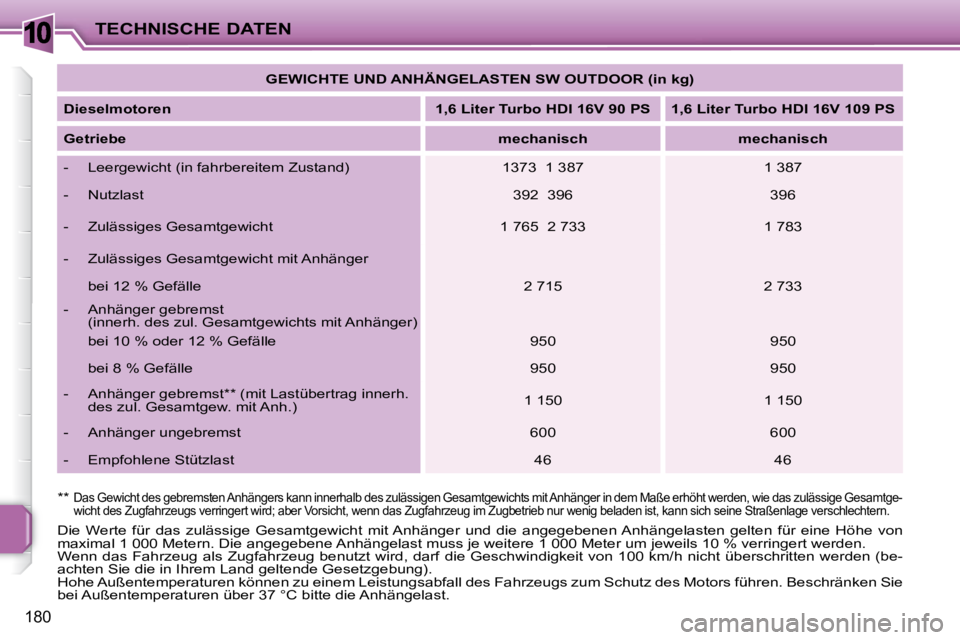 PEUGEOT 207 2009  Betriebsanleitungen (in German) 10
180
TECHNISCHE DATEN   
GEWICHTE UND ANHÄNGELASTEN SW OUTDOOR (in kg)    
  
Dieselmotoren       
1,6 Liter Turbo HDI 16V 90 PS        1,6 Liter Turbo HDI 16V 109 PS    
  
Getriebe       
mechani