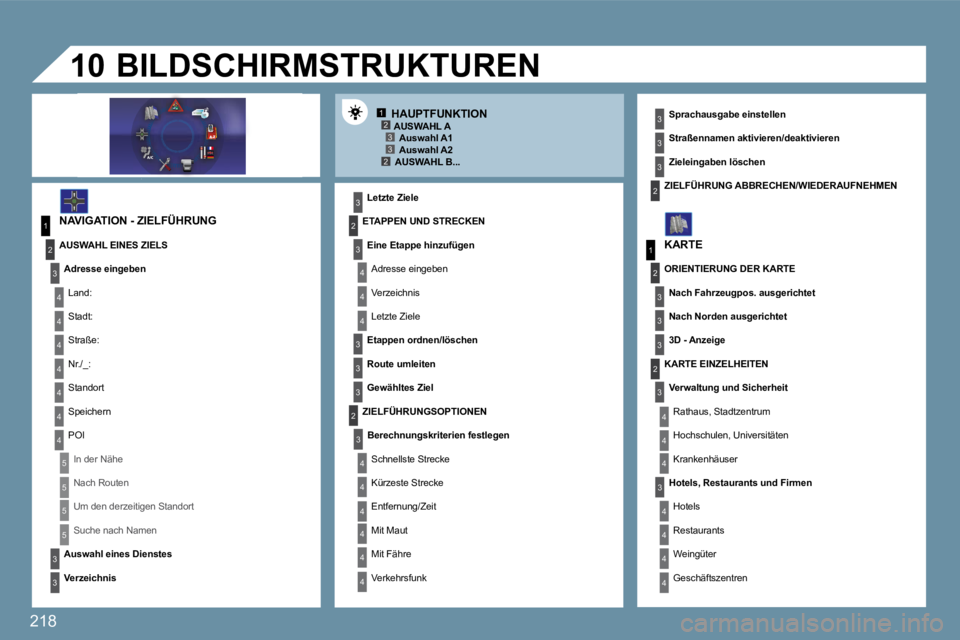 PEUGEOT 207 2009  Betriebsanleitungen (in German) 218
12332
1
4
4
2
3
4
3
1
2
3
3
3
4
4
4
4
4
4
4
5
5
5
5
3
4
4
4
3
3
3
2
3
4
4
4
4
4
4
2
2
3
3
3
3
2
3
3
3
4
4
4
4
10
  HAUPTFUNKTION 
� � �N�A�V�I�G�A�T�I�O�N� �-� �Z�I�E�L�F�Ü�H�R�U�N�G� 
� � �L�e�t