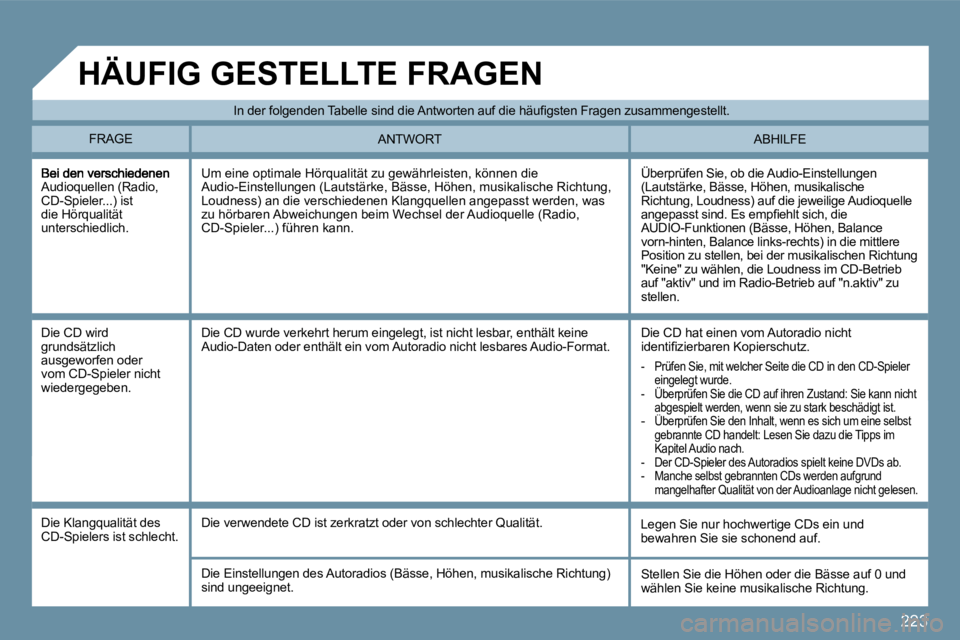 PEUGEOT 207 2009  Betriebsanleitungen (in German) 223
Audioquellen (Radio, CD-Spieler...) ist die Hörqualität unterschiedlich. 
 Überprüfen Sie, ob die Audio-Einstellungen (Lautstärke, Bässe, Höhen, musikalische Richtung, Loudness) auf die jew