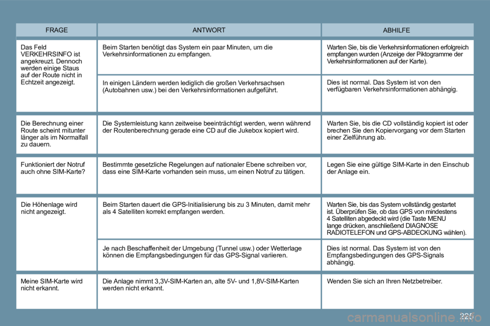PEUGEOT 207 2009  Betriebsanleitungen (in German) 225
 FRAGE  ABHILFE  ANTWORT 
 Das Feld VERKEHRSINFO ist angekreuzt. Dennoch werden einige Staus auf der Route nicht in Echtzeit angezeigt. 
 Beim Starten benötigt das System ein paar Minuten, um die