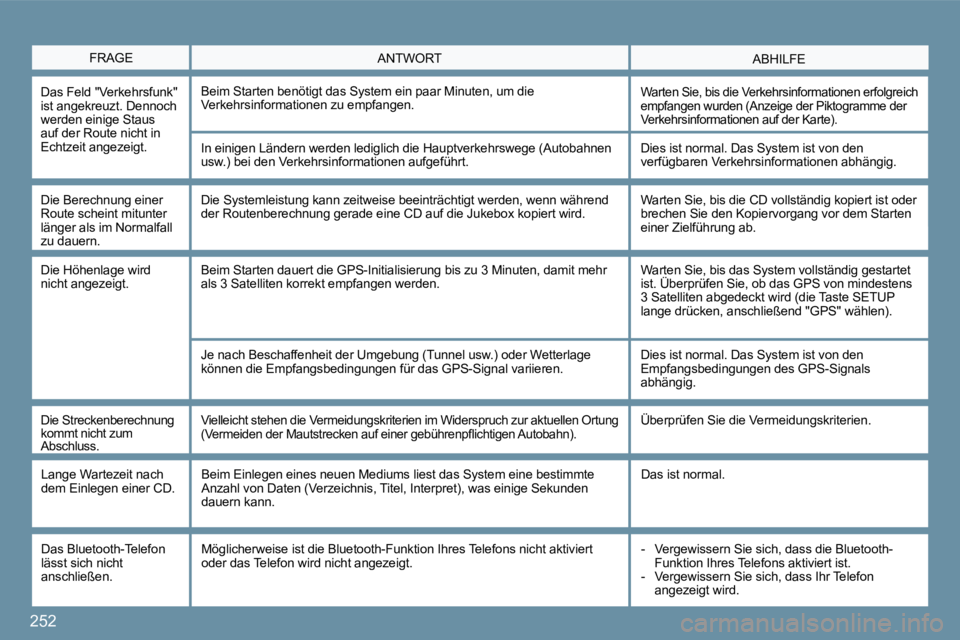 PEUGEOT 207 2009  Betriebsanleitungen (in German) 252
 FRAGE  ABHILFE  ANTWORT 
 Das Feld "Verkehrsfunk" ist angekreuzt. Dennoch werden einige Staus auf der Route nicht in Echtzeit angezeigt. 
 Beim Starten benötigt das System ein paar Minuten, um d
