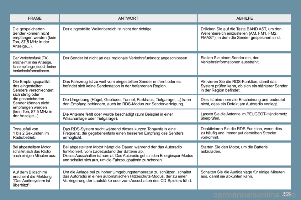 PEUGEOT 207 2009  Betriebsanleitungen (in German) 269
 Der Verkehrsfunk (TA) erscheint in der Anzeige. Ich empfange jedoch keine Verkehrsinformationen. 
 Stellen Sie einen Sender ein, der Verkehrsinformationen ausstrahlt.  Der Sender ist nicht an das
