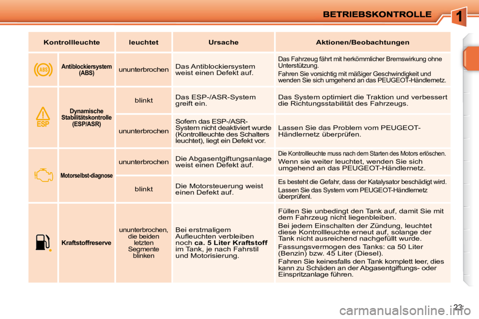 PEUGEOT 207 2009  Betriebsanleitungen (in German) 23
Kontrollleuchte          leuchtet       Ursache       Aktionen/Beobachtungen   
    
   
Antiblockiersystem 
(ABS)     ununterbrochen   Das Antiblockiersystem  
weist einen Defekt auf.  Das Fahrzeu