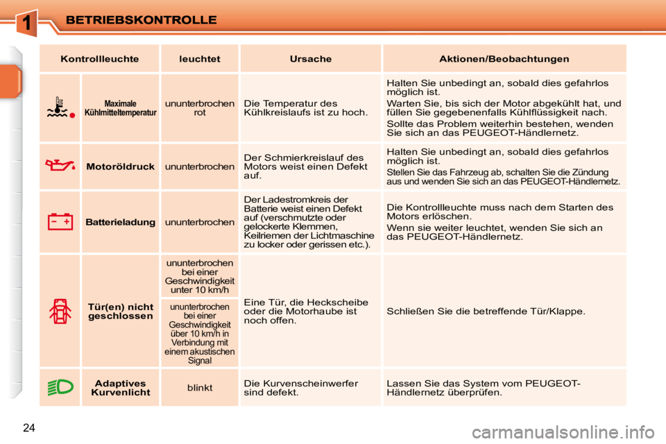 PEUGEOT 207 2009  Betriebsanleitungen (in German) 24
Kontrollleuchte          leuchtet   Ursache   Aktionen/Beobachtungen   
    
   
Maximale 
Kühlmitteltemperatur      ununterbrochen 
rot   Die Temperatur des  
Kühlkreislaufs ist zu hoch.   Halte