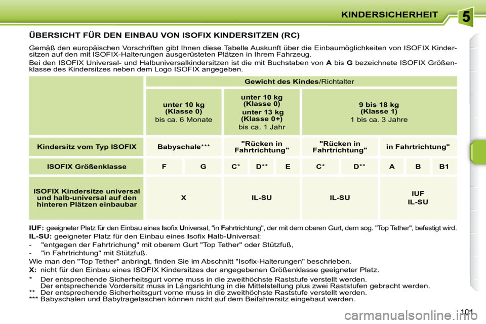 PEUGEOT 207 2009  Betriebsanleitungen (in German) KINDERSICHERHEIT
101
         ÜBERSICHT FÜR DEN EINBAU VON ISOFIX KINDERSITZEN (RC) 
� �G�e�m�ä�ß� �d�e�n� �e�u�r�o�p�ä�i�s�c�h�e�n� �V�o�r�s�c�h�r�i�f�t�e�n� �g�i�b�t� �I�h�n�e�n� �d�i�e�s�e� �T