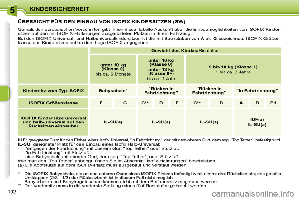 PEUGEOT 207 2009  Betriebsanleitungen (in German) KINDERSICHERHEIT
102
         ÜBERSICHT FÜR DEN EINBAU VON ISOFIX KINDERSITZEN (SW) 
� �G�e�m�ä�ß� �d�e�n� �e�u�r�o�p�ä�i�s�c�h�e�n� �V�o�r�s�c�h�r�i�f�t�e�n� �g�i�b�t� �I�h�n�e�n� �d�i�e�s�e� �T