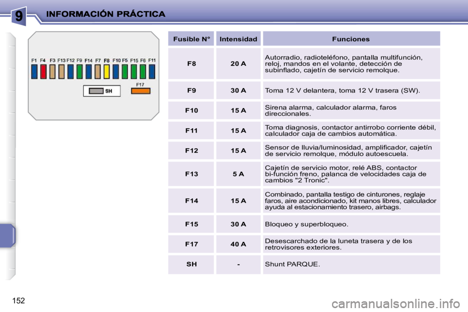 PEUGEOT 207 2009  Manual del propietario (in Spanish) 152
   
Fusible N°        Intensidad         Funciones   
   
F8         20 A     Autorradio, radioteléfono, pantalla multifunción,  
reloj, mandos en el volante, detección de 
�s�u�b�i�n�ﬂ� �a�