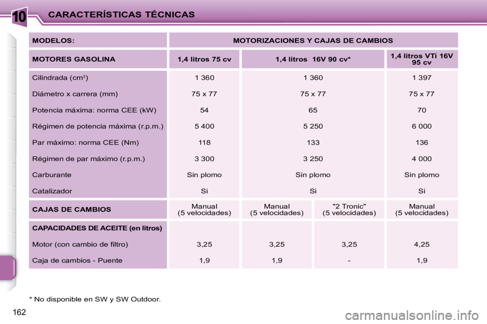 PEUGEOT 207 2009  Manual del propietario (in Spanish) 10
162
CARACTERÍSTICAS TÉCNICAS
  *   No disponible en SW y SW Outdoor.    MODELOS: 
  MOTORIZACIONES Y CAJAS DE CAMBIOS  
  
MOTORES GASOLINA       1,4 litros 75 cv       1,4 litros    16V   
 90 c
