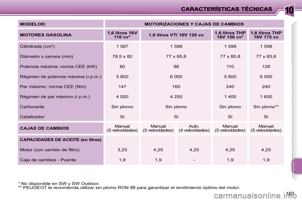 PEUGEOT 207 2009  Manual del propietario (in Spanish) 10
163
  
MODELOS:       
MOTORIZACIONES Y CAJAS DE CAMBIOS    
  
MOTORES GASOLINA      
1,6 litros    
16V   
 
110 cv *         
1,6 litros VTi    
16V   
 120 cv       
1,6 litros THP 
  
16V   
 