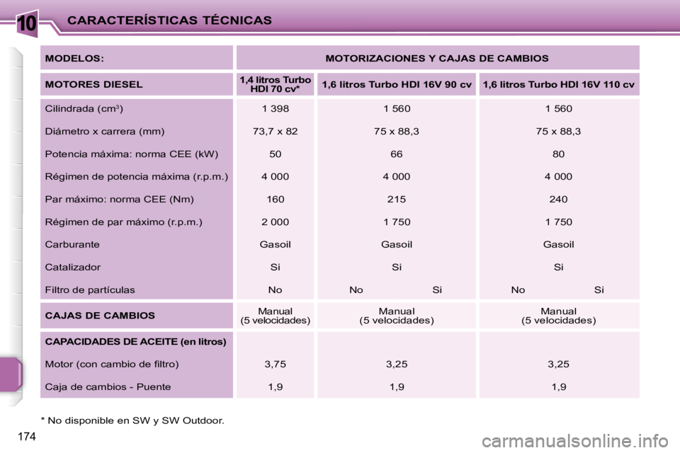 PEUGEOT 207 2009  Manual del propietario (in Spanish) 10
174
CARACTERÍSTICAS TÉCNICAS
  
MODELOS:       
MOTORIZACIONES Y CAJAS DE CAMBIOS    
  
MOTORES DIESEL   
   
1,4 litros Turbo 
HDI 70 cv *        
1,6 litros Turbo HDI    
16V   
 90 cv       1