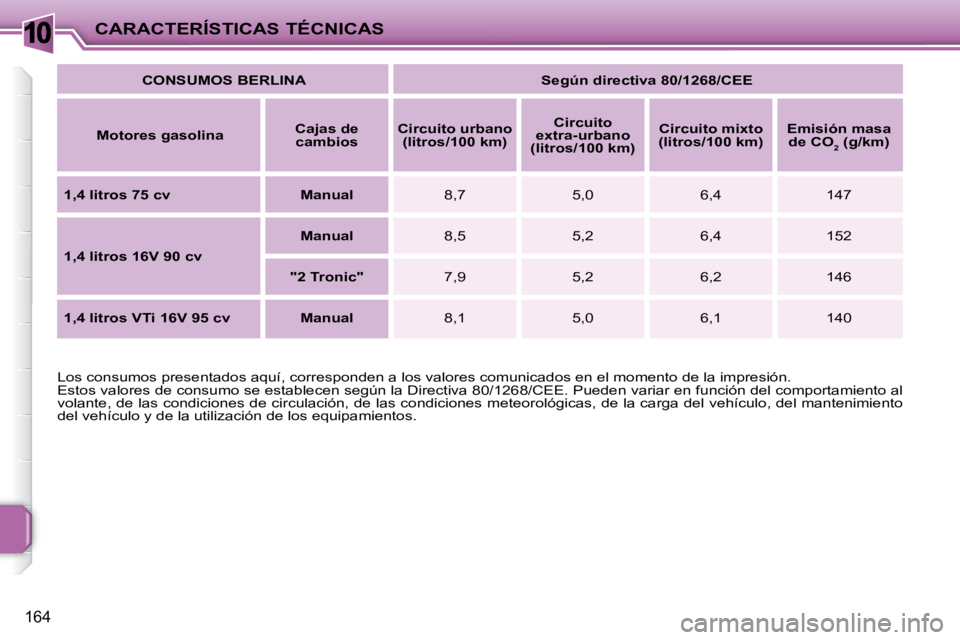 PEUGEOT 207 2009  Manual del propietario (in Spanish) 10
164
CARACTERÍSTICAS TÉCNICAS  
CONSUMOS BERLINA        Según directiva 80/1268/CEE   
  
Motores gasolina      
Cajas de 
cambios       
Circuito urbano 
(litros/100 km)       
Circuito 
extra-u